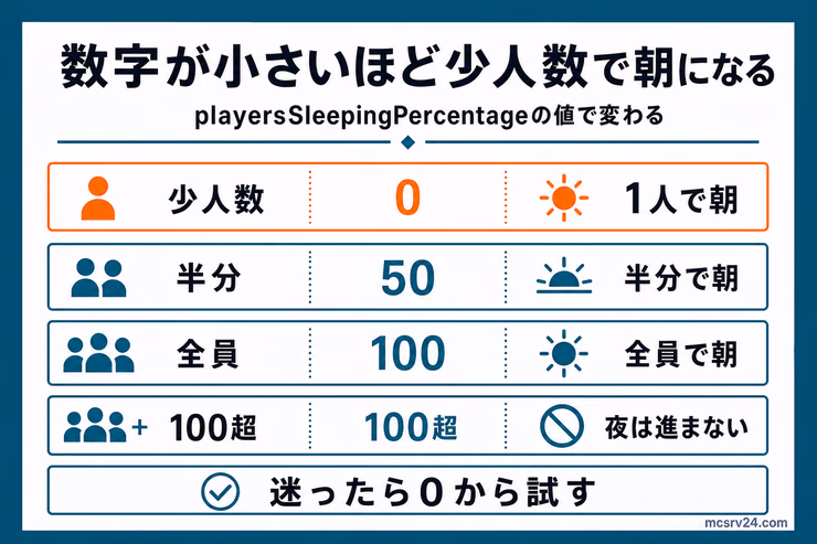 playersSleepingPercentageの値が0、50、100、100超でどう変わるかを示す図解。数字が小さいほど少人数で夜をスキップできる