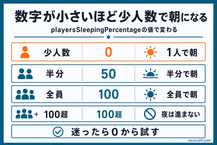 playersSleepingPercentageの値が0、50、100、100超でどう変わるかを示す図解。数字が小さいほど少人数で夜をスキップできる