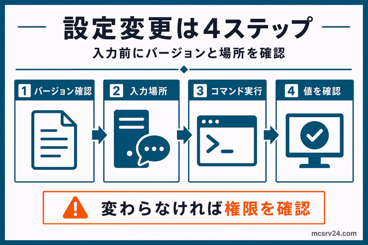 寝る人数の割合設定を変更する4ステップ。バージョン確認、入力場所の選択、コマンド実行、値の確認を順に示している