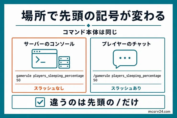 サーバーのコンソールとプレイヤーのチャットで、gameruleコマンドの先頭にスラッシュを付けるかどうかを比較した図解