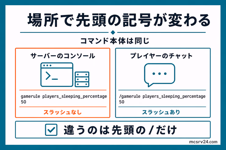 サーバーのコンソールとプレイヤーのチャットで、gameruleコマンドの先頭にスラッシュを付けるかどうかを比較した図解