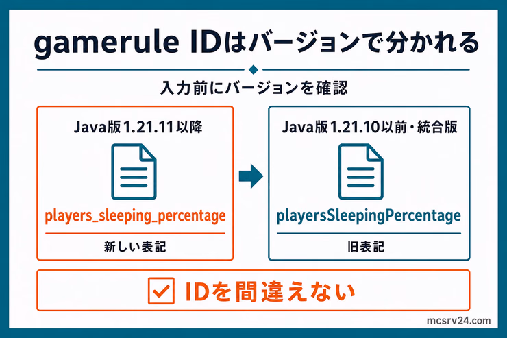gamerule IDのバージョン別表記を比較した図解。Java版1.21.11以降はplayers_sleeping_percentage、それ以前と統合版はplayersSleepingPercentageを使う