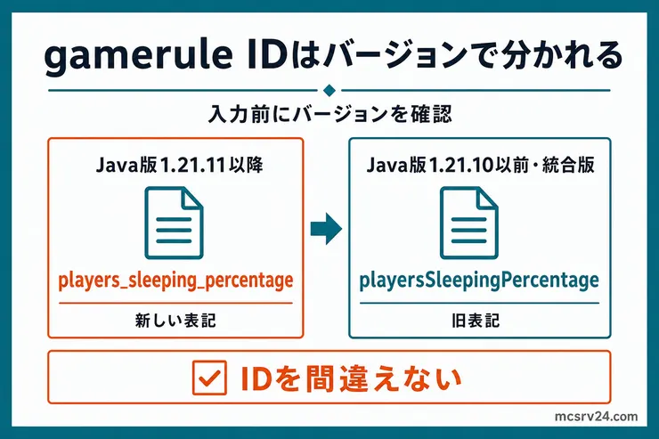 gamerule IDのバージョン別表記を比較した図解。Java版1.21.11以降はplayers_sleeping_percentage、それ以前と統合版はplayersSleepingPercentageを使う