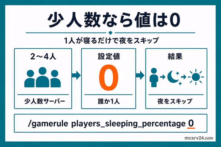 少人数サーバーで設定値を0にすると、2〜4人のうち寝る人が1人だけでも夜をスキップできる図解