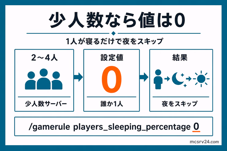 少人数サーバーで設定値を0にすると、2〜4人のうち寝る人が1人だけでも夜をスキップできる図解