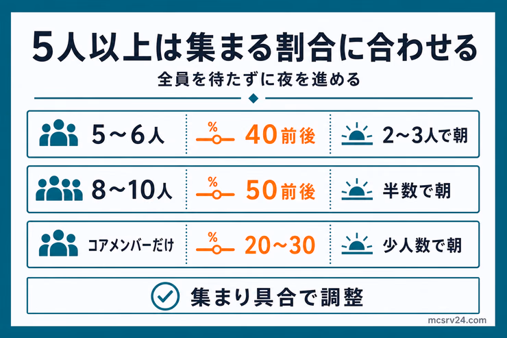5人以上のサーバーで人数構成に合わせて割合を調整する図解。5〜6人は40前後、8〜10人は50前後、コアメンバーだけなら20〜30を示している
