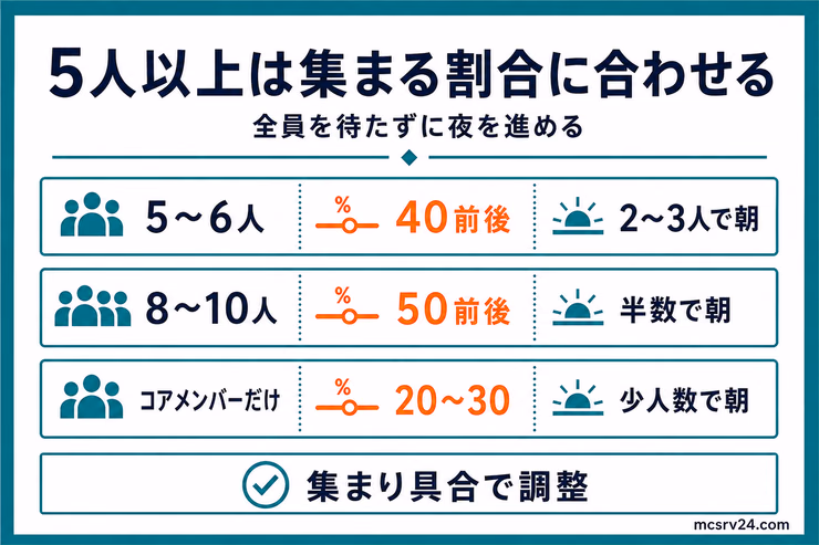 5人以上のサーバーで人数構成に合わせて割合を調整する図解。5〜6人は40前後、8〜10人は50前後、コアメンバーだけなら20〜30を示している
