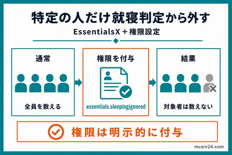 EssentialsXでessentials.sleepingignored権限を付けたプレイヤーを就寝人数のカウントから外す流れを示す図解
