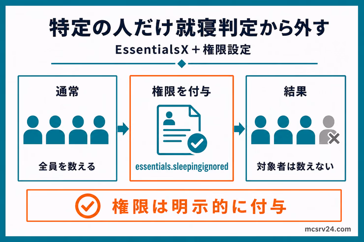EssentialsXでessentials.sleepingignored権限を付けたプレイヤーを就寝人数のカウントから外す流れを示す図解