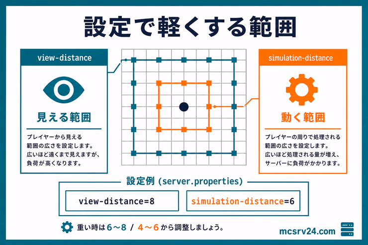 view-distanceとsimulation-distanceの違い。view-distanceは見える範囲、simulation-distanceはMobや作物などが動く範囲として示している