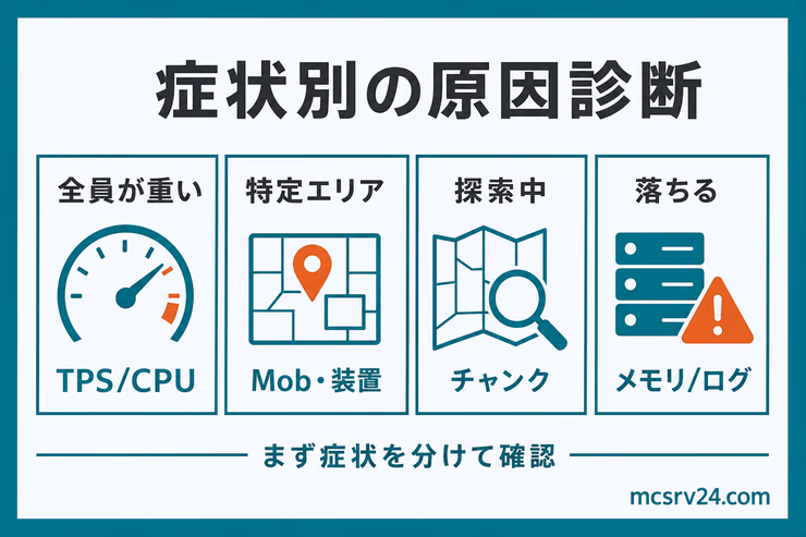 マイクラサーバーが重い症状別の原因診断。全員が重い、特定エリアだけ重い、探索中だけ重い、サーバーが落ちる場合の疑う原因を示している