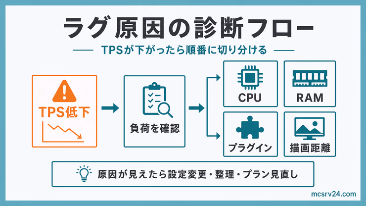 マイクラサーバーのラグ原因診断フロー。TPS低下から負荷確認を行い、CPU、RAM、プラグイン、描画距離を順番に切り分ける流れを示している