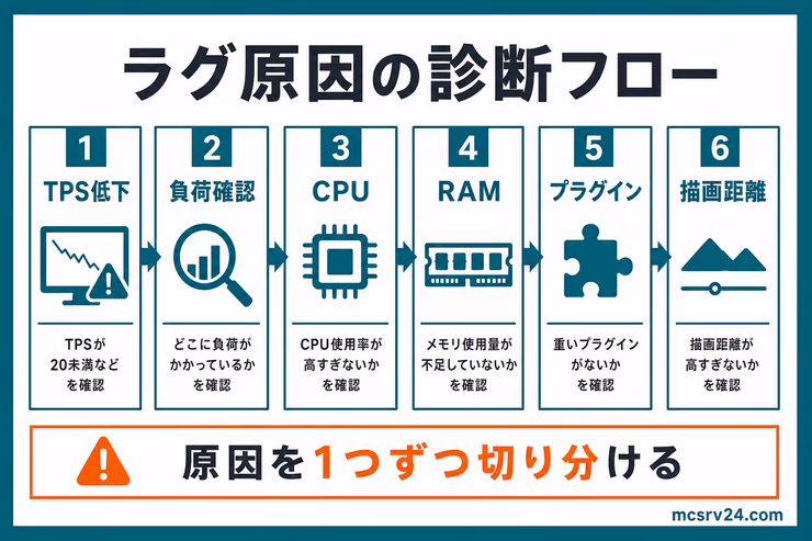 マイクラサーバーのラグ原因診断フロー。TPS低下から負荷確認を行い、CPU、RAM、プラグイン、描画距離を順番に切り分ける流れを示している