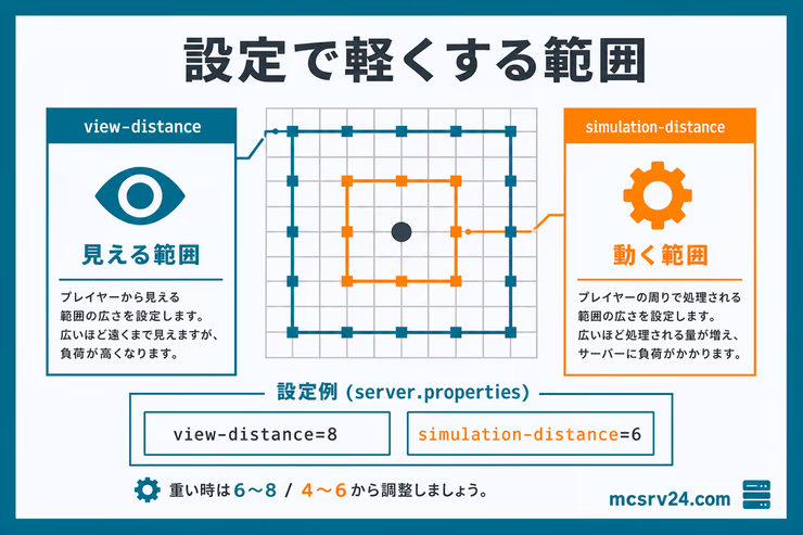 view-distanceとsimulation-distanceの違い。view-distanceは見える範囲、simulation-distanceはMobや作物などが動く範囲として示している