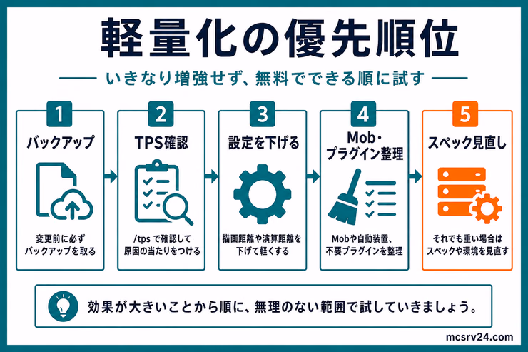マイクラサーバー軽量化の優先順位。バックアップ、TPS確認、設定を下げる、Mobやプラグイン整理、スペック見直しの順番を示している