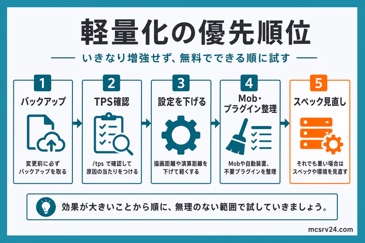 マイクラサーバー軽量化の優先順位。バックアップ、TPS確認、設定を下げる、Mobやプラグイン整理、スペック見直しの順番を示している