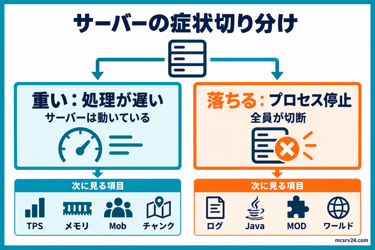 サーバーの症状を処理が遅い「重い」とプロセスが止まる「落ちる」に分け、それぞれの確認項目を示した図解