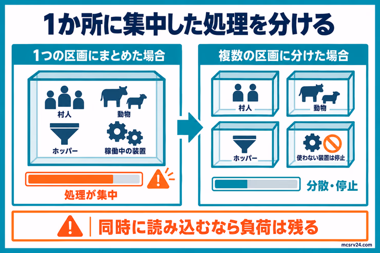 村人や動物、ホッパー、自動装置を1区画へ集中させた状態と、区画を分けて使わない装置を停止した状態の比較図