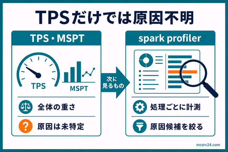TPSとMSPTは全体の重さを見る指標で、spark profilerは処理ごとに計測して原因候補を絞ることを示した図解