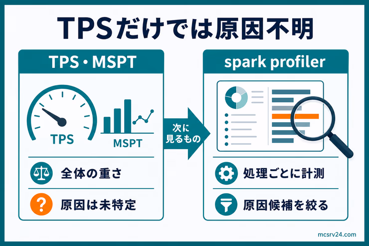 TPSとMSPTは全体の重さを見る指標で、spark profilerは処理ごとに計測して原因候補を絞ることを示した図解