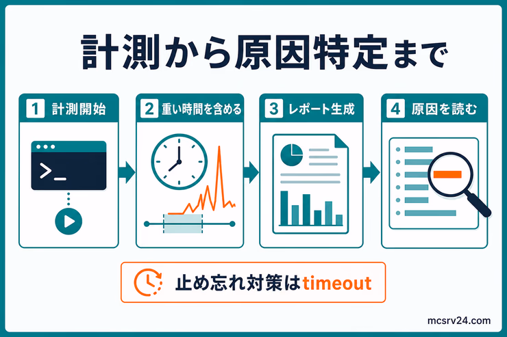 spark profilerで計測を開始し、重い時間を含めて記録し、レポート生成後に原因を読む流れの図解