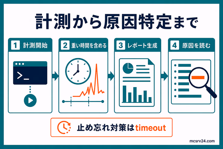 spark profilerで計測を開始し、重い時間を含めて記録し、レポート生成後に原因を読む流れの図解