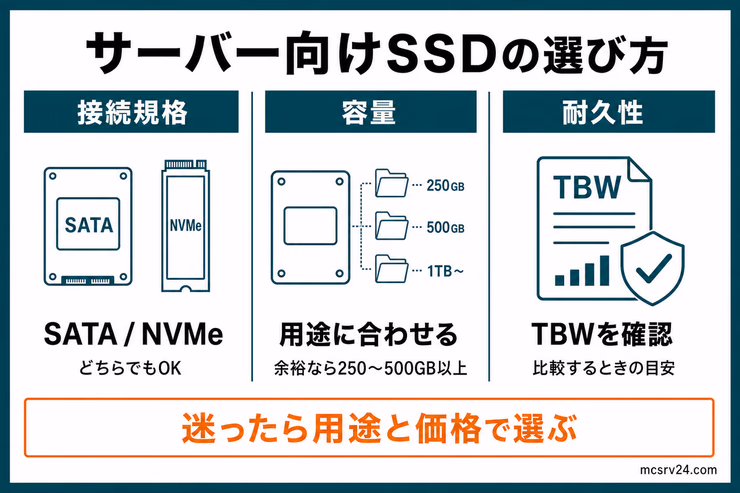 「サーバー向け最適なSSDの選び方」のインフォグラフィック。SATA SSDを選ぶ、250GB以上確保する、耐久性TBWを確認する3ポイント