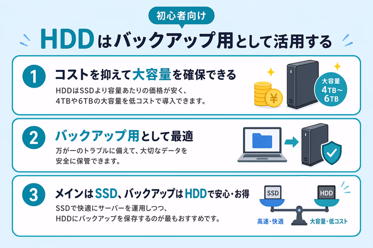 「HDDの特徴を活かせる使い道」のインフォグラフィック。コストを抑えて大容量を確保でき、バックアップ用として使えることを説明