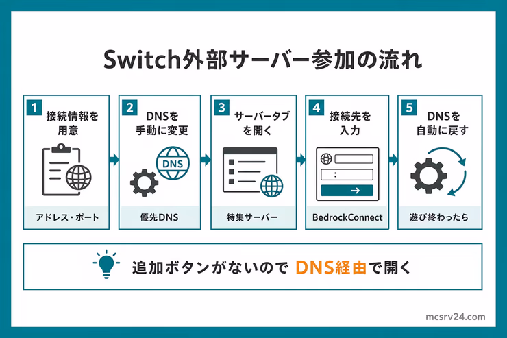Switch版マイクラで外部サーバーに参加する流れ。接続情報の用意、DNS変更、サーバータブ、BedrockConnect入力、DNSを自動に戻す手順を示している