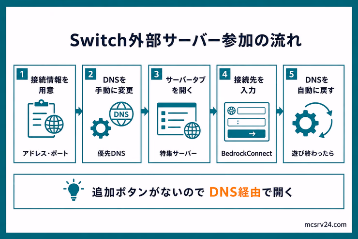 Switch版マイクラで外部サーバーに参加する流れ。接続情報の用意、DNS変更、サーバータブ、BedrockConnect入力、DNSを自動に戻す手順を示している