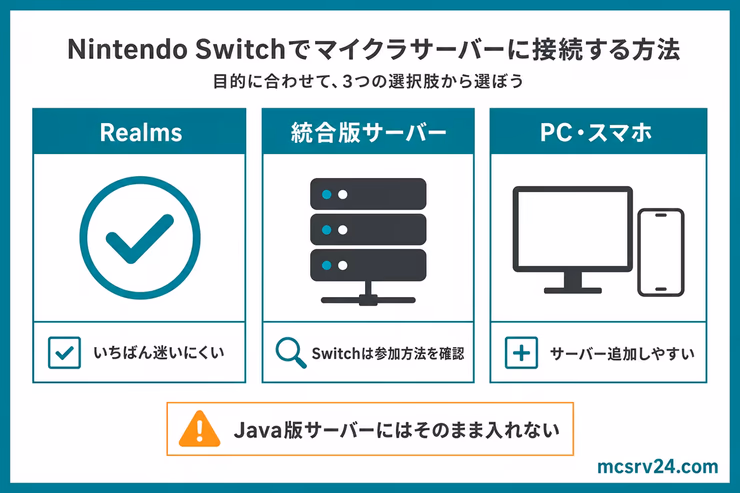 Nintendo Switchでマイクラサーバーへ接続する方法を、Realms、統合版サーバー、PC・スマホの3つに分けて示す図解