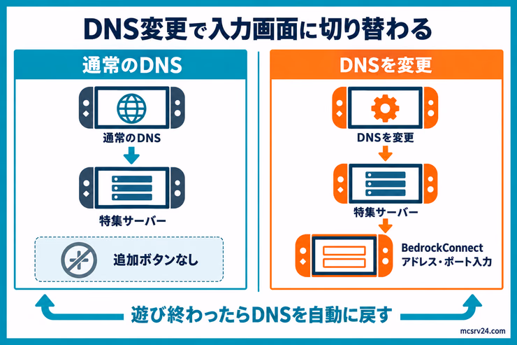 Switchは通常のDNSでは特集サーバーが開き、DNS変更時はBedrockConnectのアドレス・ポート入力画面へ切り替わる仕組みを示した図解