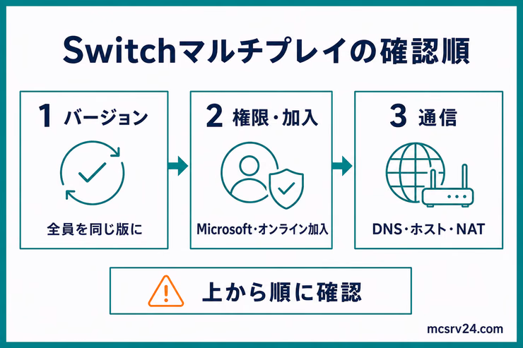 Switchのマルチプレイで、バージョン、権限と加入、通信の順に確認する流れを示す図解