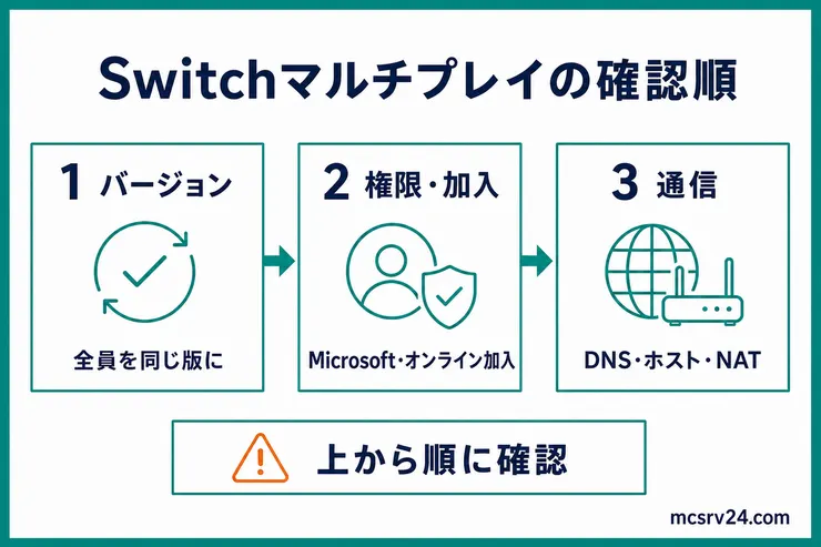 Switchのマルチプレイで、バージョン、権限と加入、通信の順に確認する流れを示す図解
