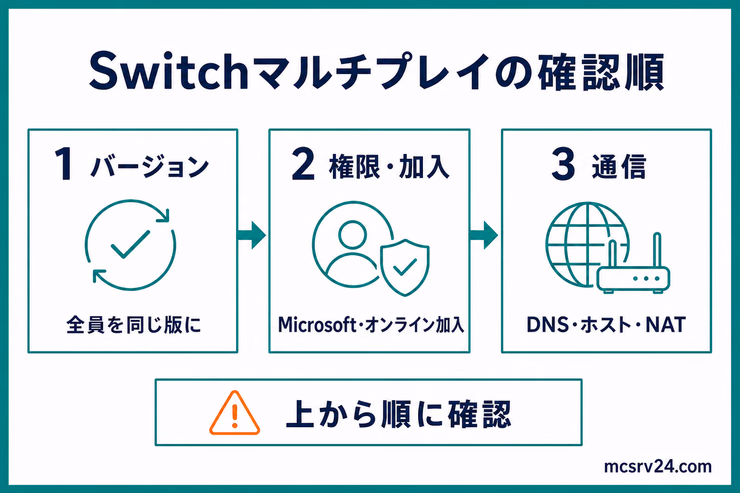 Switchのマルチプレイで、バージョン、権限と加入、通信の順に確認する流れを示す図解