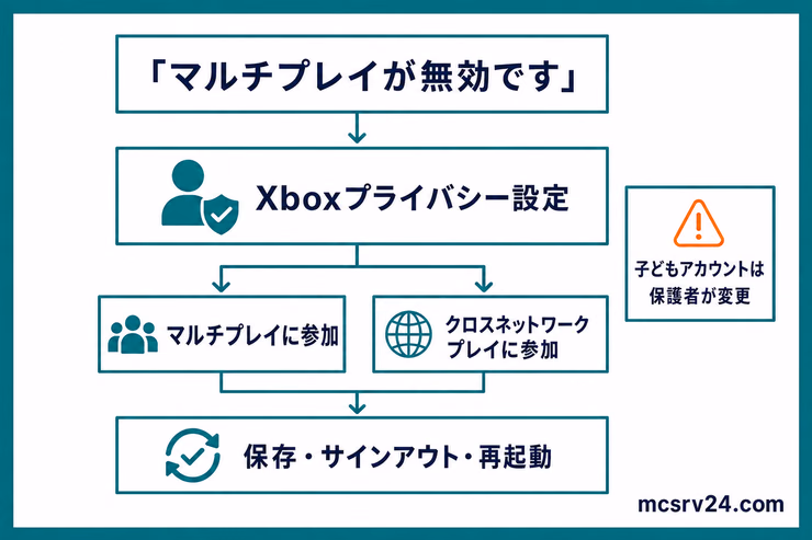 Switchで「マルチプレイが無効です」と表示されたとき、Xboxプライバシー設定と2つの許可を確認し、保存後に再起動する流れを示す図解