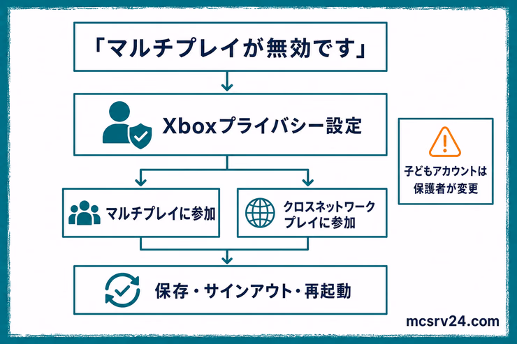 Switchで「マルチプレイが無効です」と表示されたとき、Xboxプライバシー設定と2つの許可を確認し、保存後に再起動する流れを示す図解