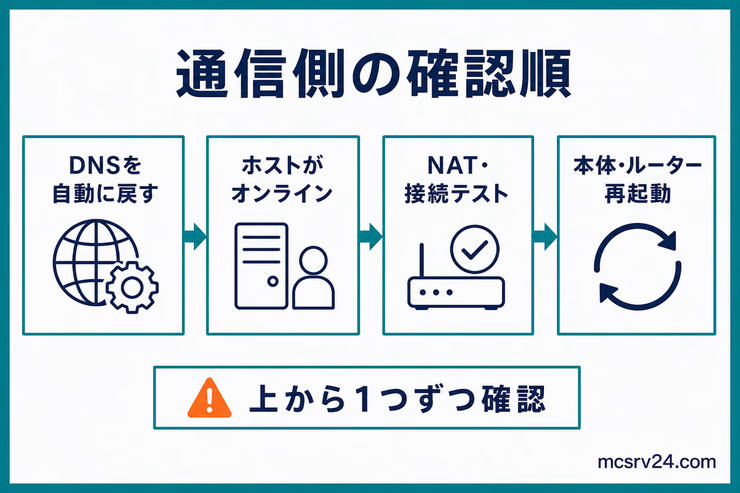 Switchのマルチプレイで通信を確認するとき、DNS、ホスト、NAT、再起動の順に確認する流れを示す図解