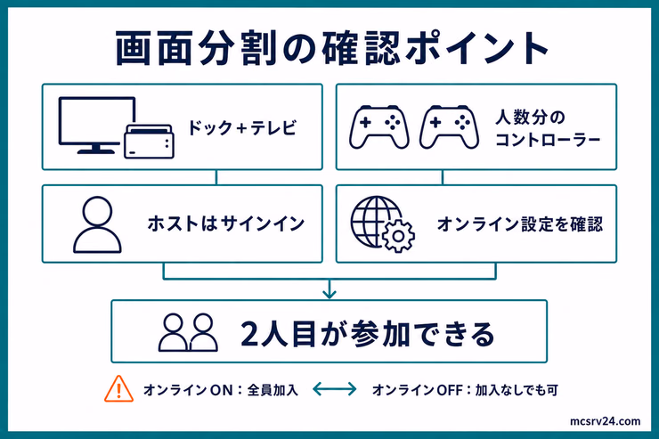Switchの画面分割で、ドックとテレビ、人数分のコントローラー、ホストのサインイン、オンライン設定を確認する図解