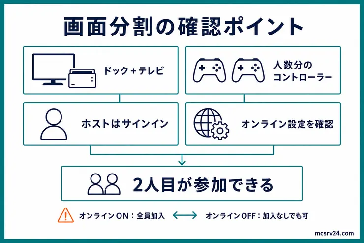 Switchの画面分割で、ドックとテレビ、人数分のコントローラー、ホストのサインイン、オンライン設定を確認する図解
