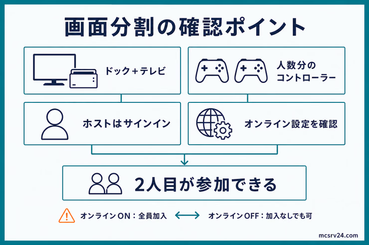 Switchの画面分割で、ドックとテレビ、人数分のコントローラー、ホストのサインイン、オンライン設定を確認する図解