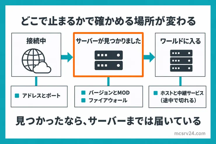 テラリアの接続で止まる場所の違い。サーバーが見つからないならアドレスとポート、サーバーが見つかりましたで止まるならファイアウォールとバージョンとMOD、入れたあと切れるならホストと中継サービスを確かめる