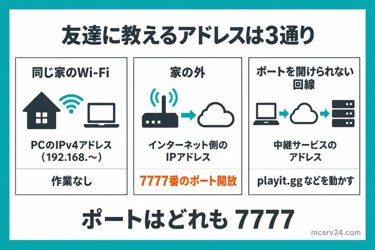テラリアで友達に教えるアドレスの3つの場面。同じWi-FiならPCのIPv4アドレス、家の外ならインターネット側のIPアドレスと7777番のポート開放、ポートを開けられない回線なら中継サービスのアドレス