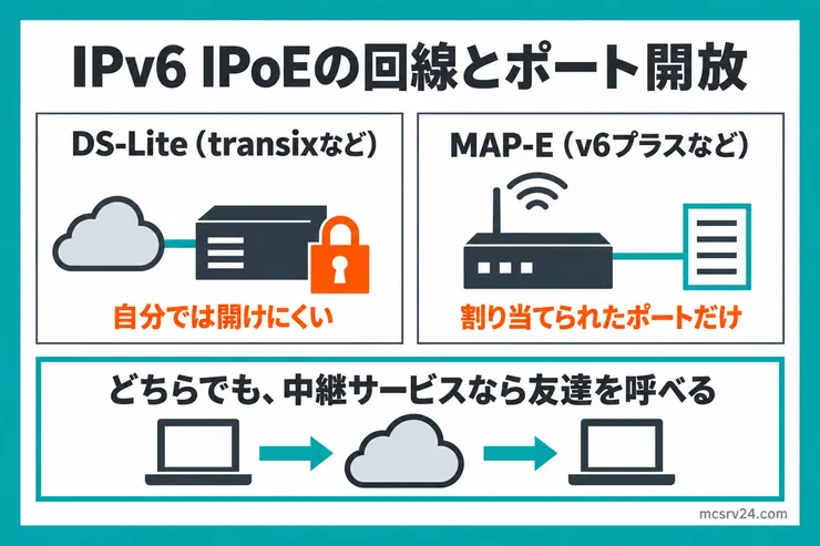IPv6 IPoEの回線の方式ごとのポート開放の可否。DS-Liteは自分では開けられず、MAP-Eは使えるポート番号が限られる。どちらでも中継サービスなら友達を呼べる