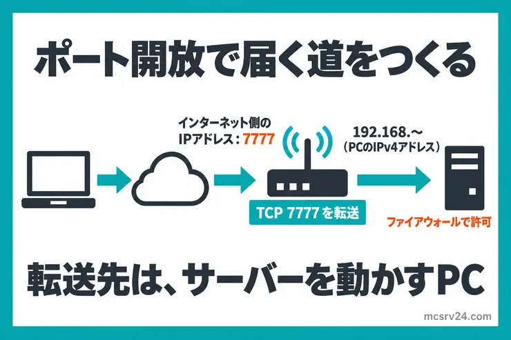 ポート開放の図。友達のPCからインターネット側のIPアドレスの7777番に届いた通信を、ルーターがTCP 7777でサーバーのPCのIPv4アドレスへ転送する。サーバーのPCではファイアウォールで許可する