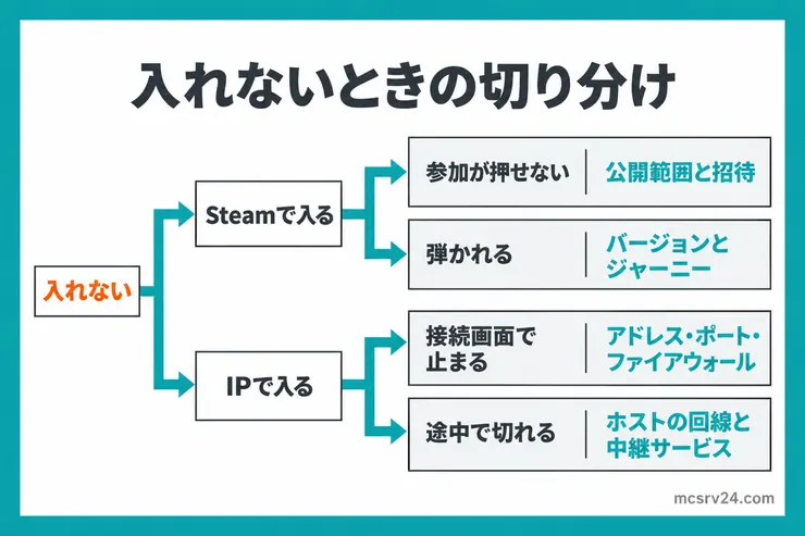 テラリアのマルチに入れないときの切り分け。Steamで入るか、IPで入るかで分け、参加ボタンが押せない、接続画面で止まる、途中で切れるの症状ごとに確かめる場所を示す