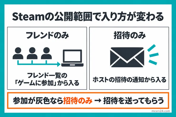 Steamの公開範囲で入り方が変わる図。フレンドのみはフレンド一覧の「ゲームに参加」から、招待のみはホストの招待の通知から入る。参加が灰色なら招待のみなので、招待を送ってもらう