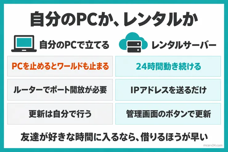 自分のPCでサーバーを立てる場合とレンタルサーバーを借りる場合の比較。自分のPCはPCを止めるとワールドも止まり、ポート開放が必要。レンタルは24時間動き、IPアドレスを送るだけで友達が入れる