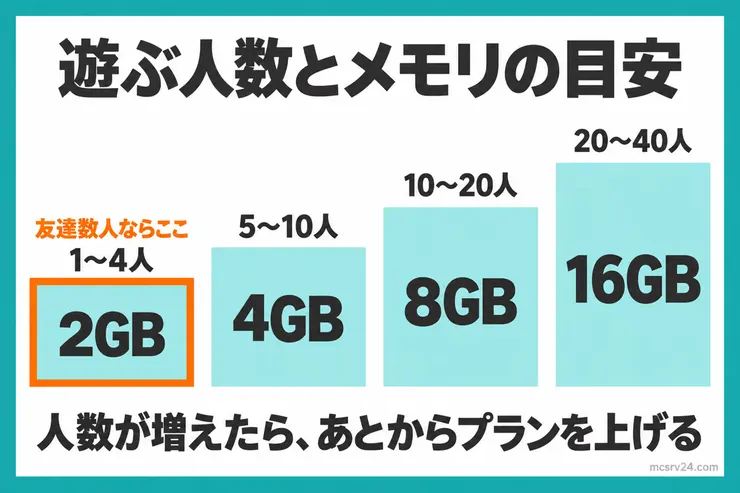 テラリアのレンタルサーバーで遊ぶ人数ごとのメモリの目安。1〜4人は2GB、5〜10人は4GB、10〜20人は8GB、20〜40人は16GB
