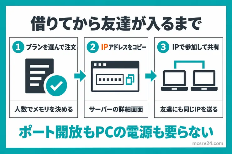 レンタルサーバーを借りてから友達が入るまでの3ステップ。プランを選んで注文し、サーバーの詳細画面でIPアドレスをコピーし、IPで参加して友達にも同じIPを送る